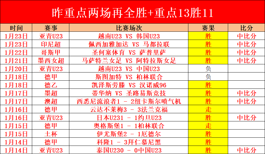 近四战连胜,佳绩,攻防差距显,宝威体育官网,APP下载,注册领彩金,官方网站,网站入口